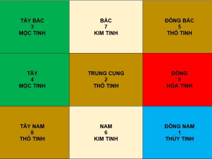 Cửu cung phi tinh năm Ất tỵ