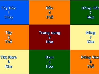 Cửu cung phi tinh năm Đinh Mùi