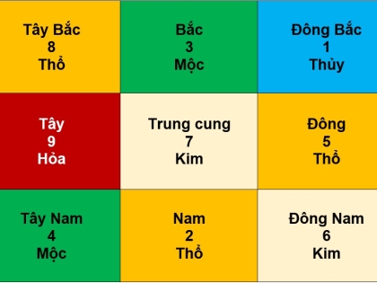 Cửu cung phi tinh năm Kỷ Dậu