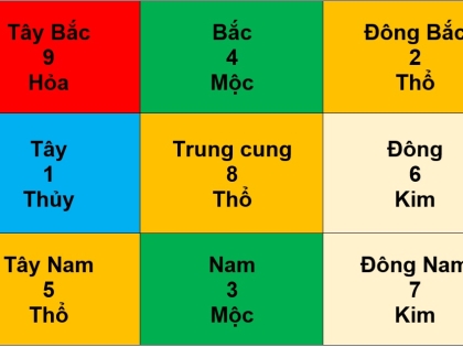Cửu cung phi tinh năm Mậu Thân