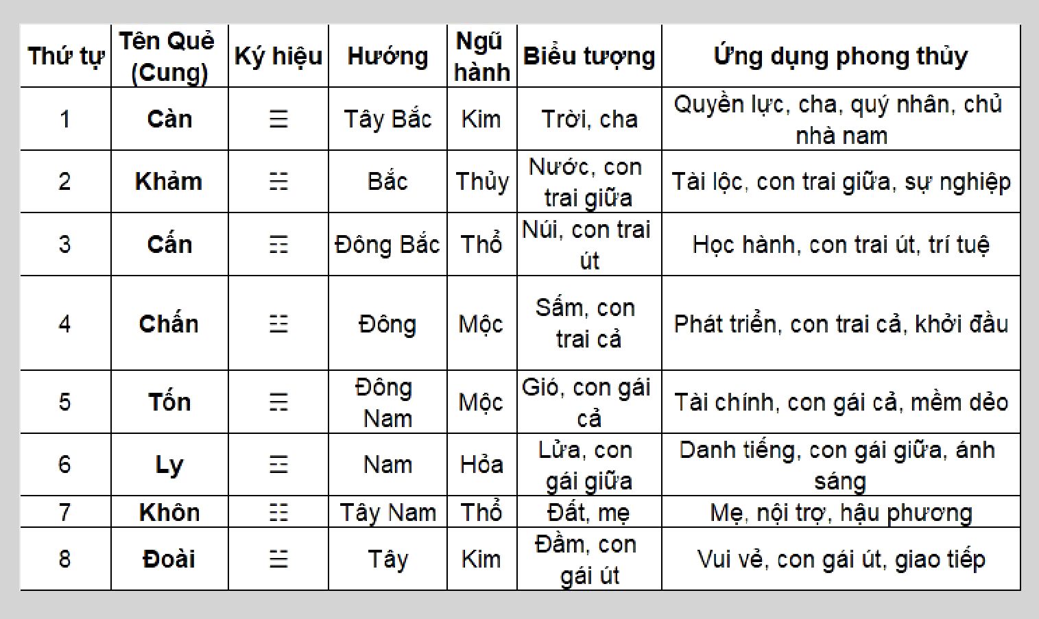 Thứ tự 8 cung Bát Quái tính từ càn cung đặc trưng và ảnh hưởng