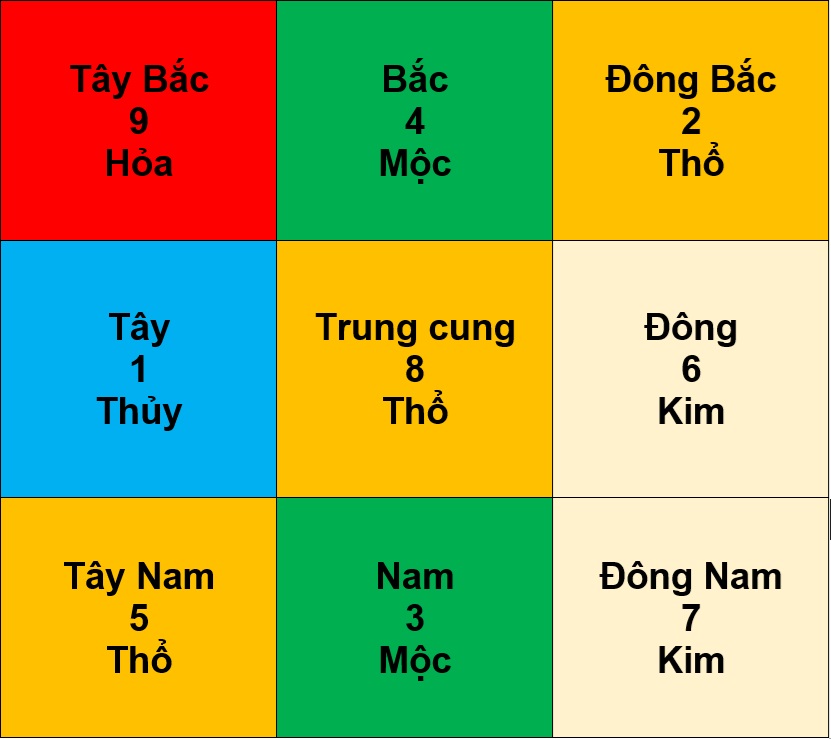 cửu cung phi tinh huyền không năm 2028 mậu thân