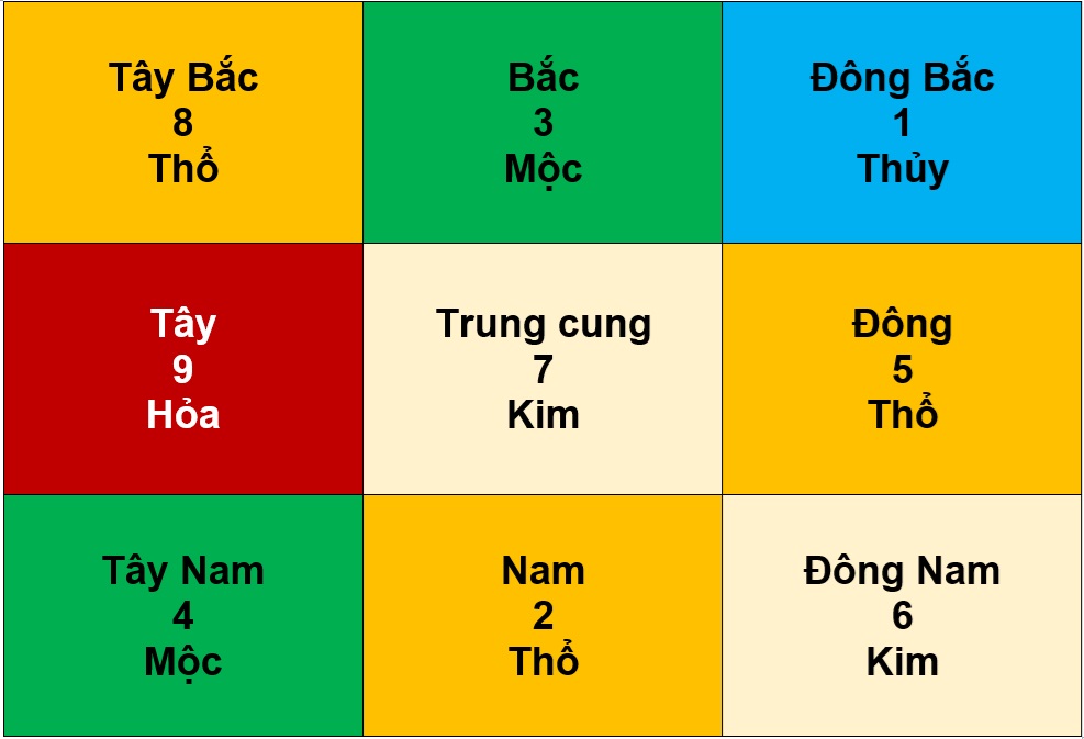 Cửu cung phi tinh năm kỷ dậu 2029