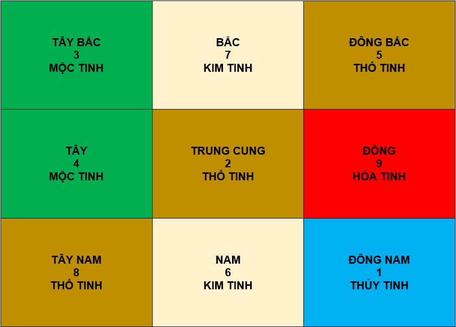 Cửu cung phi tinh 2025