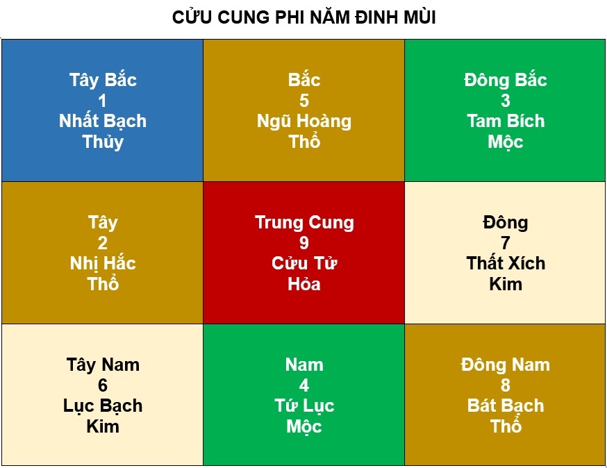cửu cung phi tinh năm đinh mùi 2027