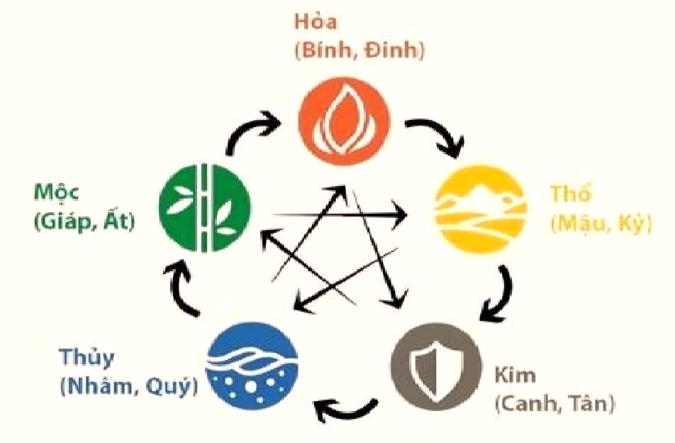ngũ hành tương ứng để có mặt kim vạn phúc cải vận