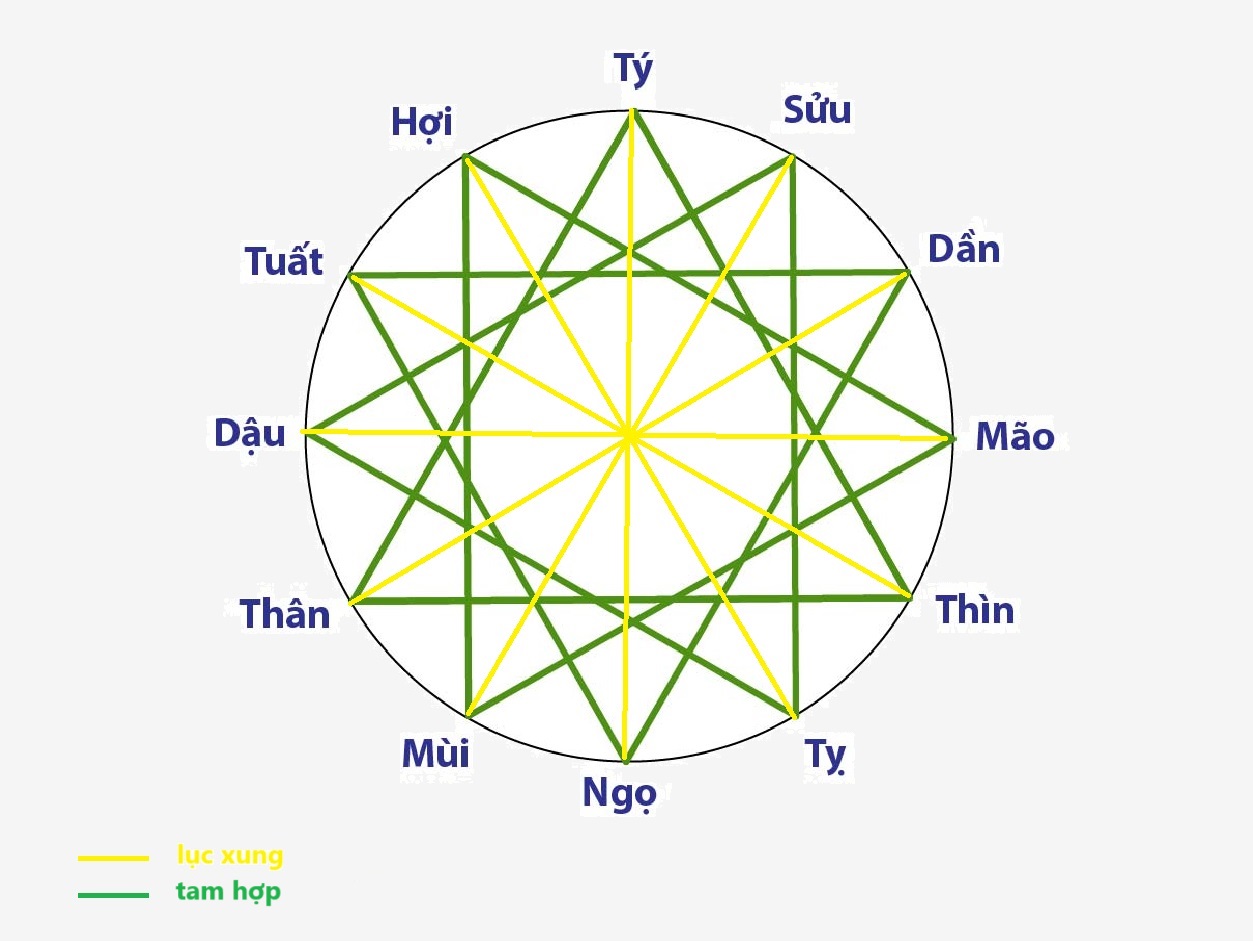 luc-xung-kimvanfengshui