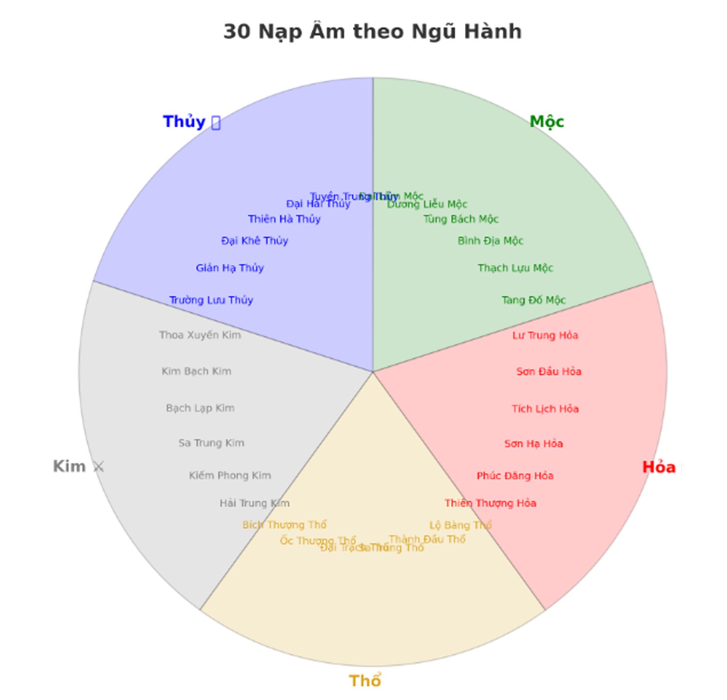 nạp âm của tuổi, mệnh của tuổi